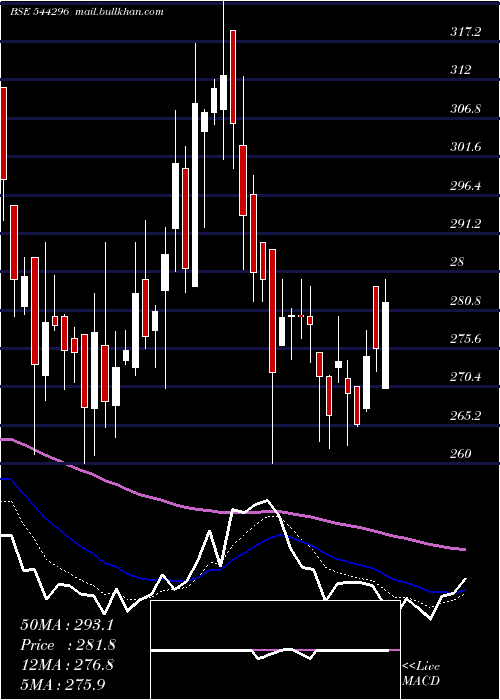  Daily chart NisusFinance