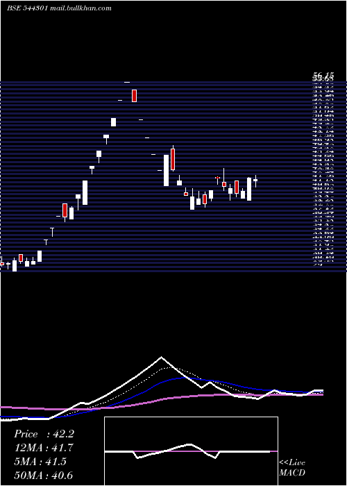  Daily chart OdigmaConsultancy
