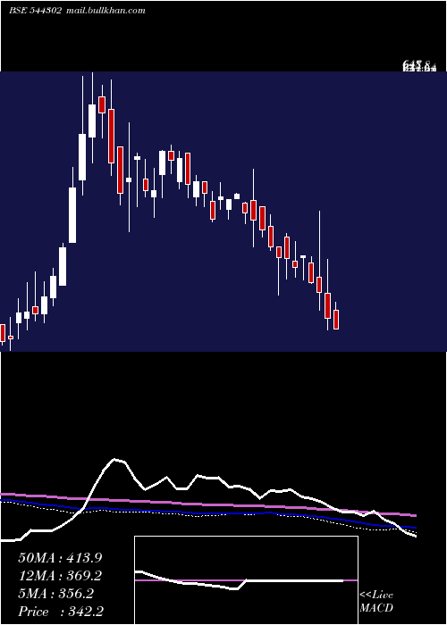  weekly chart InnovanaThinklabs