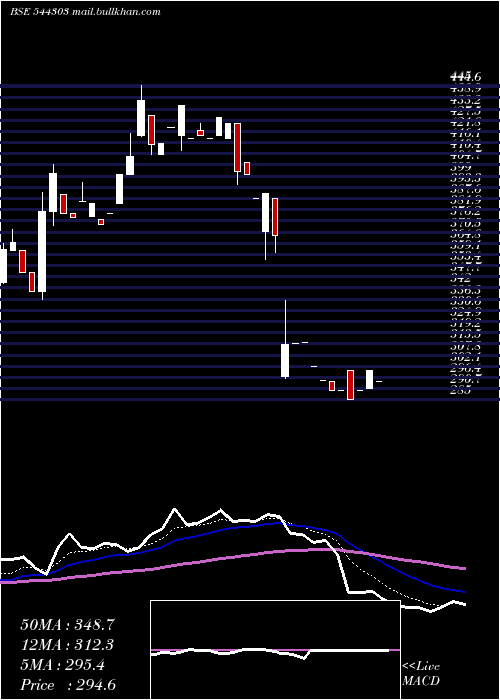  Daily chart TossCoin