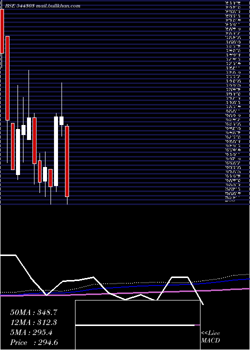  monthly chart TossCoin