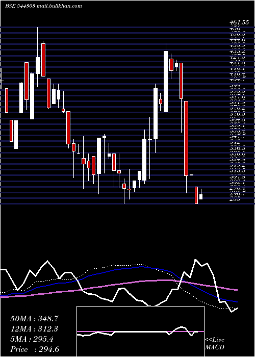  weekly chart TossCoin