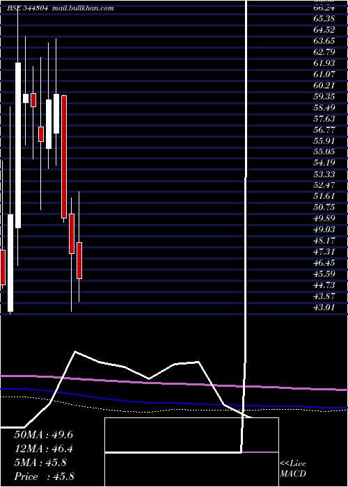  monthly chart JungleCamps