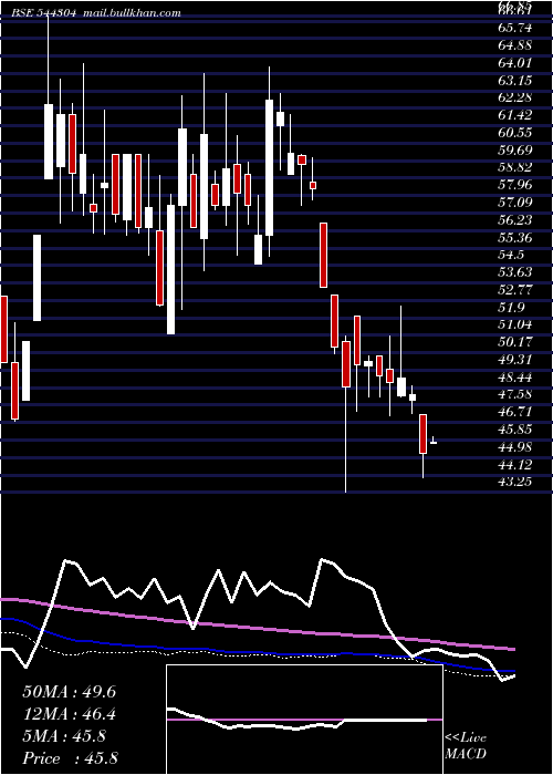  weekly chart JungleCamps
