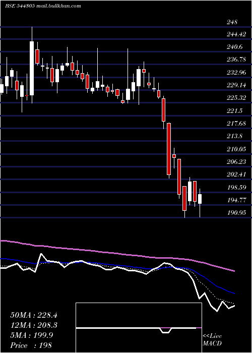  Daily chart OneMobikwik