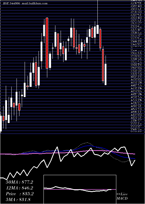  weekly chart SaiLife