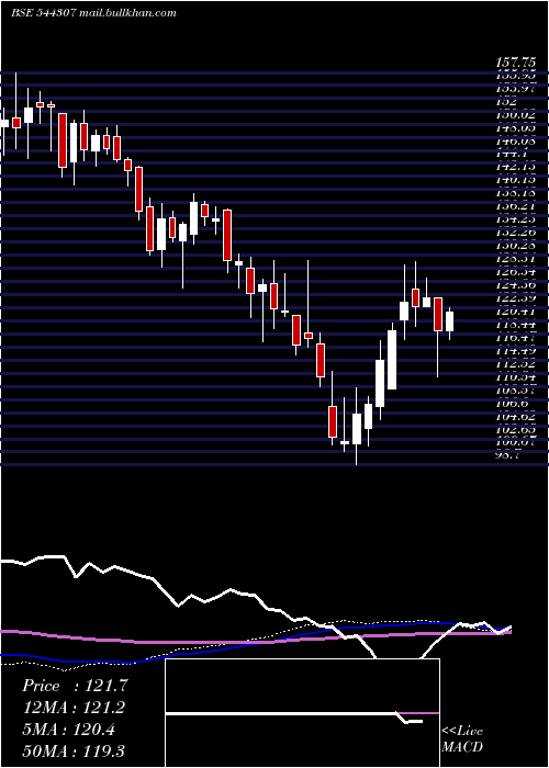  weekly chart VishalMega
