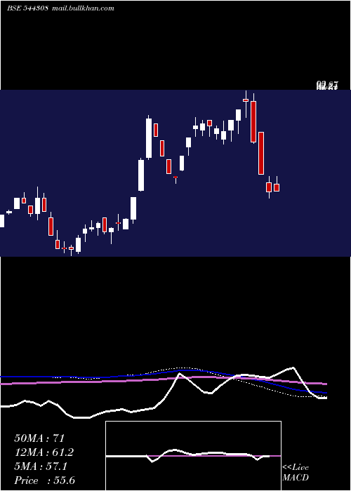  weekly chart HilltoneSoftware