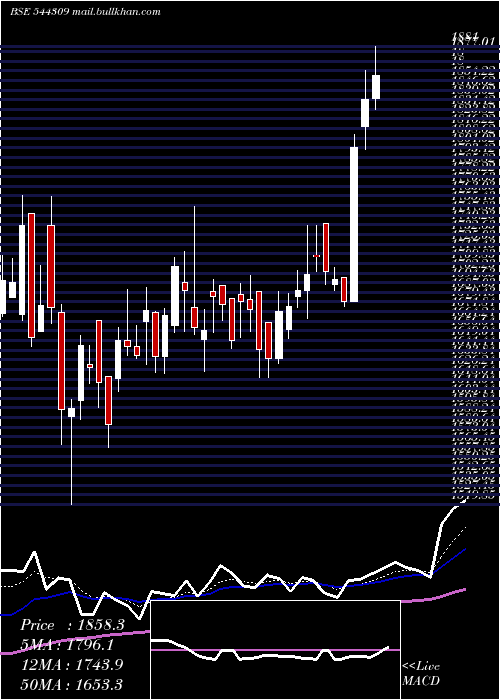  Daily chart InventurusKnowledge
