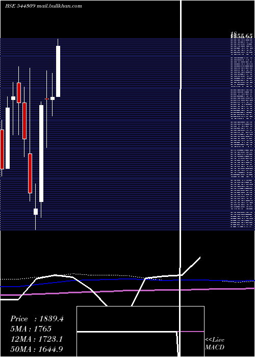  monthly chart InventurusKnowledge