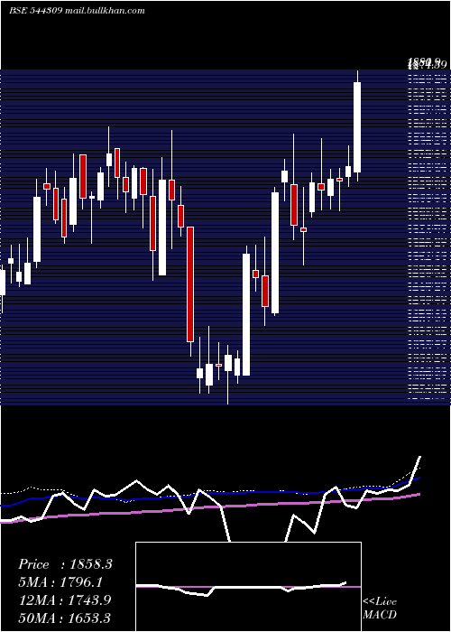  weekly chart InventurusKnowledge