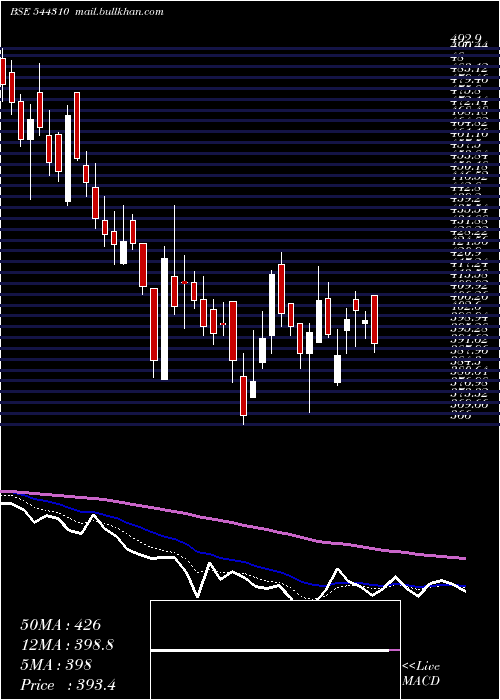  Daily chart YashHighvoltage