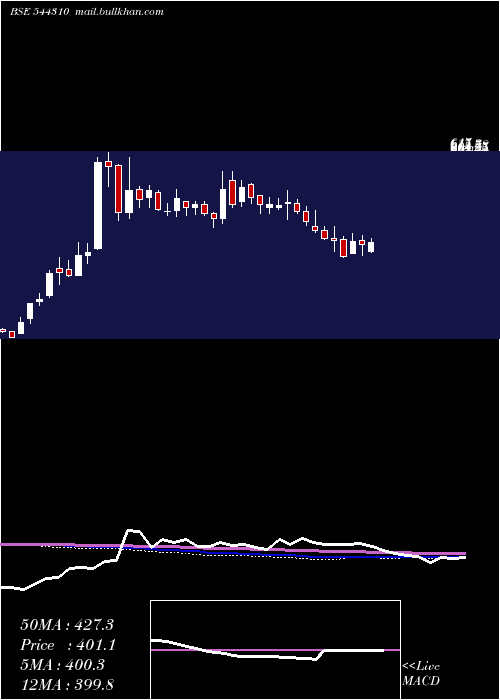  weekly chart YashHighvoltage