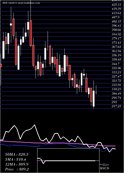  weekly chart InternationalGemmological