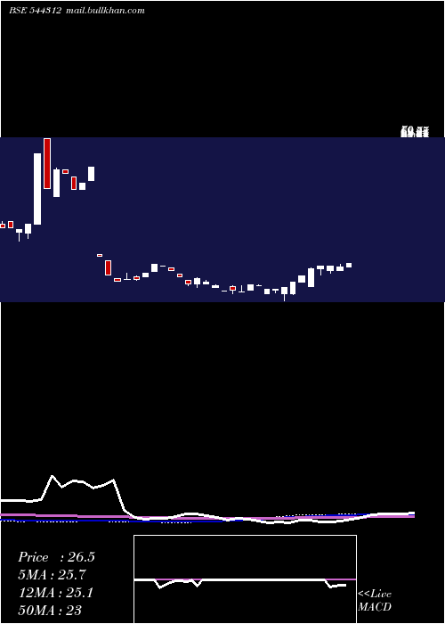  weekly chart HampsBio