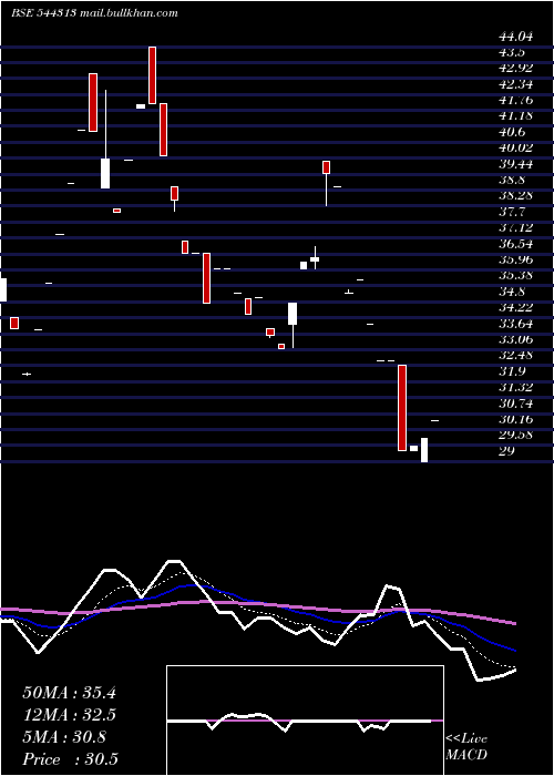  Daily chart NacdacInfrastructure