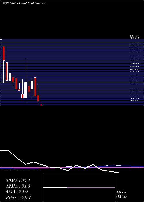  monthly chart NacdacInfrastructure