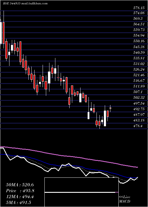  Daily chart ConcordEnviro