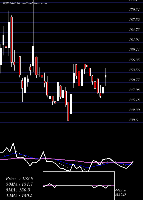  Daily chart DamCapital
