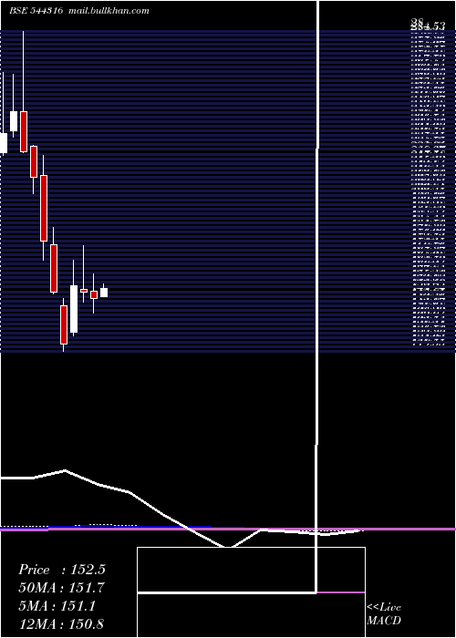  monthly chart DamCapital