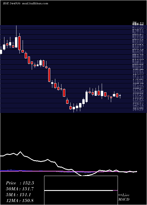  weekly chart DamCapital