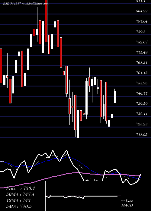  Daily chart TransrailLighting
