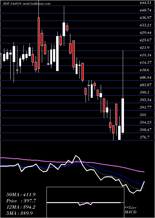  Daily chart MamataMachinery
