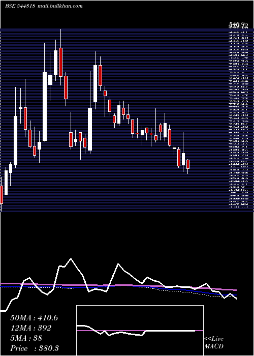  weekly chart MamataMachinery