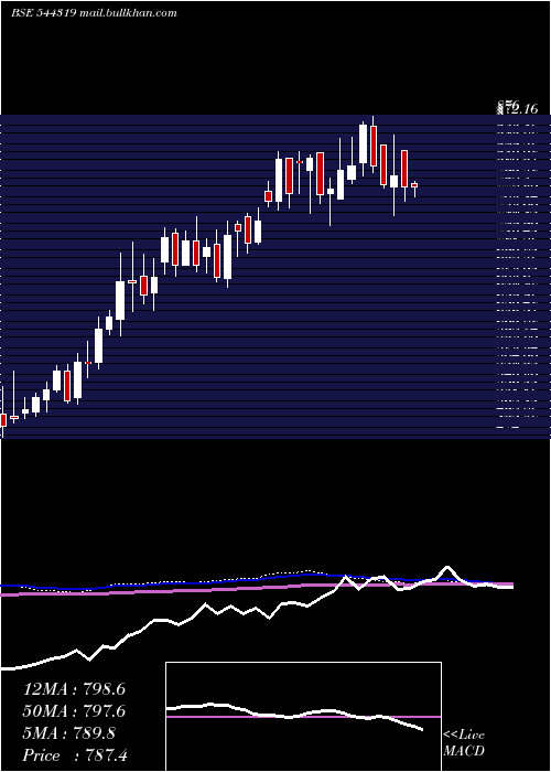  weekly chart SenoresPharmaceuticals