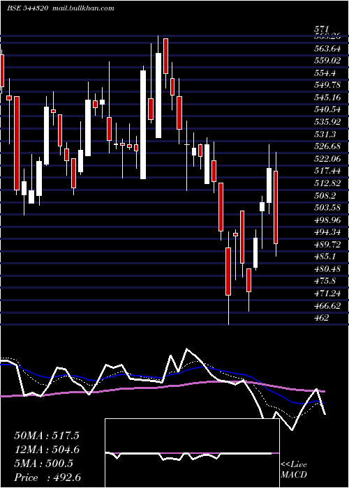  Daily chart CarraroIndia