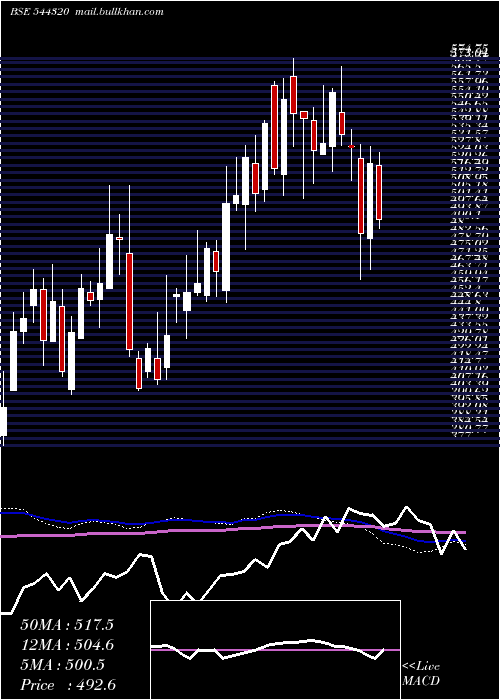  weekly chart CarraroIndia