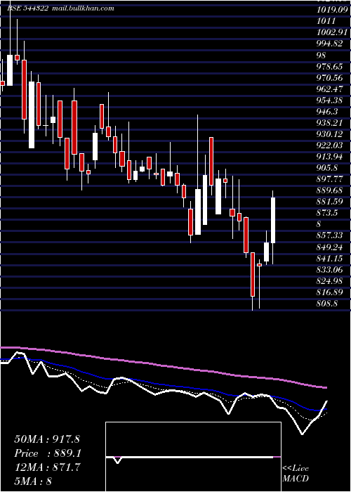  Daily chart UnimechAerospace