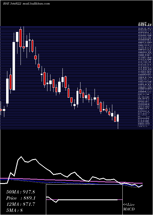  weekly chart UnimechAerospace