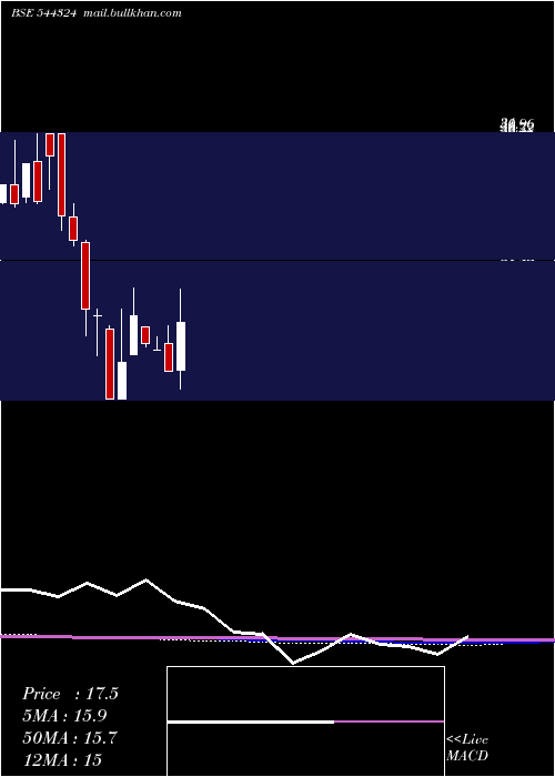  monthly chart CitichemIndia