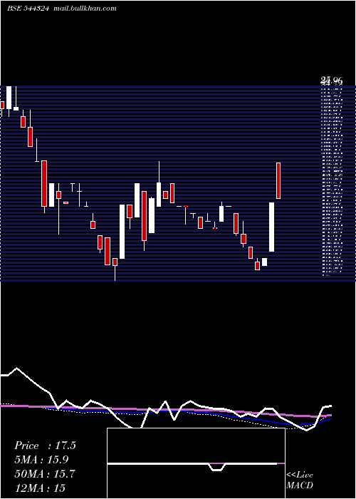  weekly chart CitichemIndia