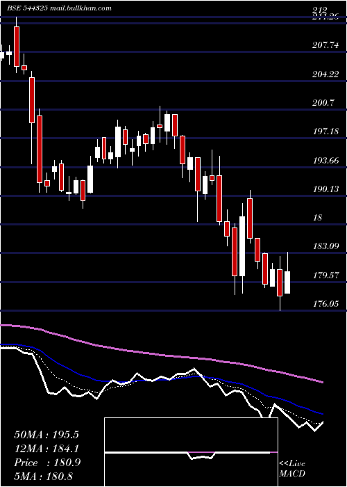  Daily chart ItcHotels