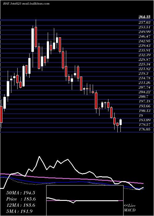 weekly chart ItcHotels