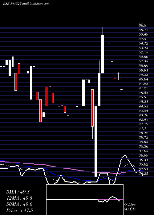  Daily chart TechnichemOrganics