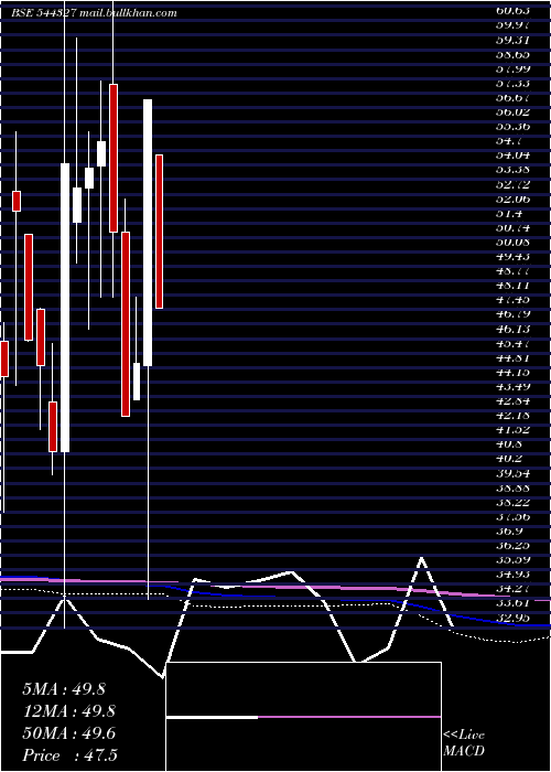  monthly chart TechnichemOrganics