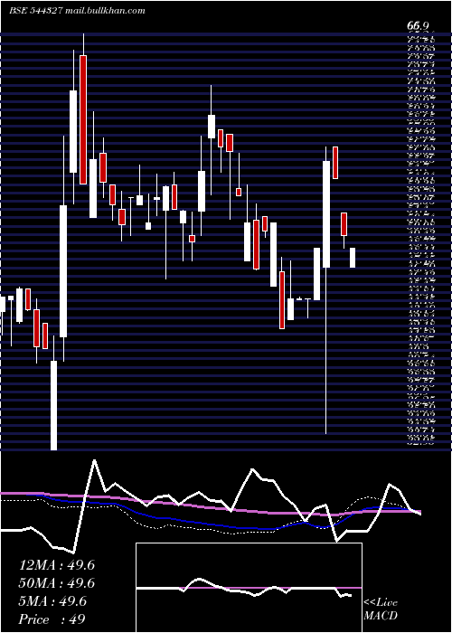  weekly chart TechnichemOrganics