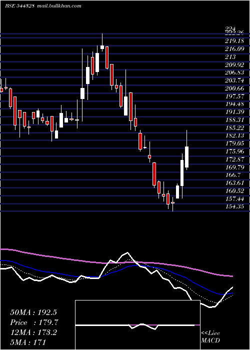  Daily chart IndoFarm