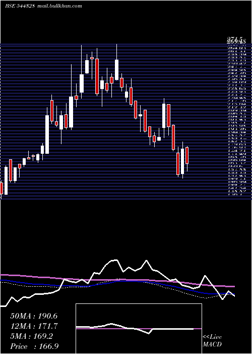 weekly chart IndoFarm