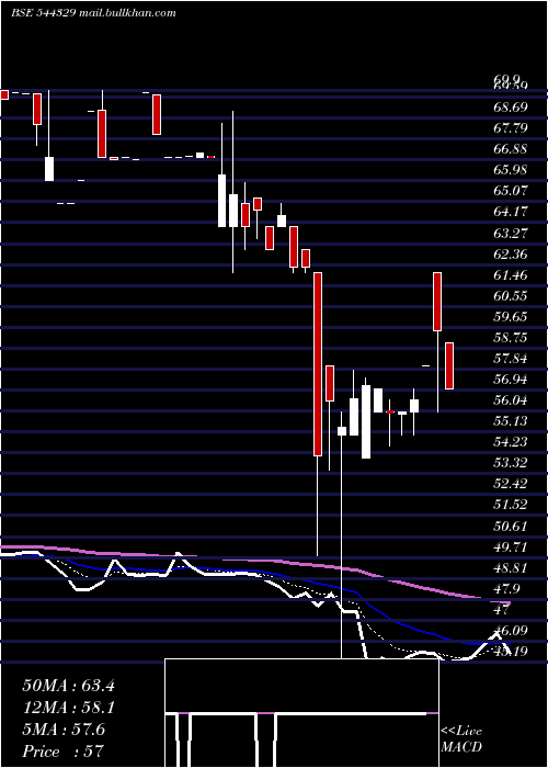  Daily chart LeoDryfruits