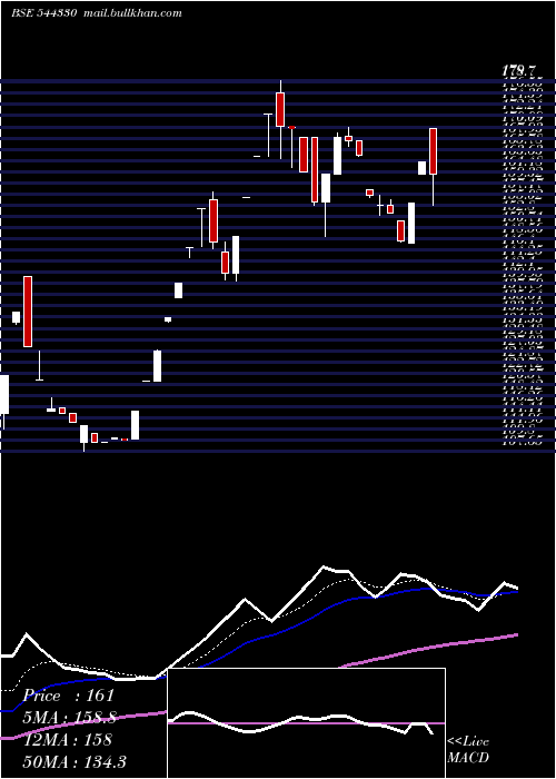  Daily chart ParmeshwarMetal