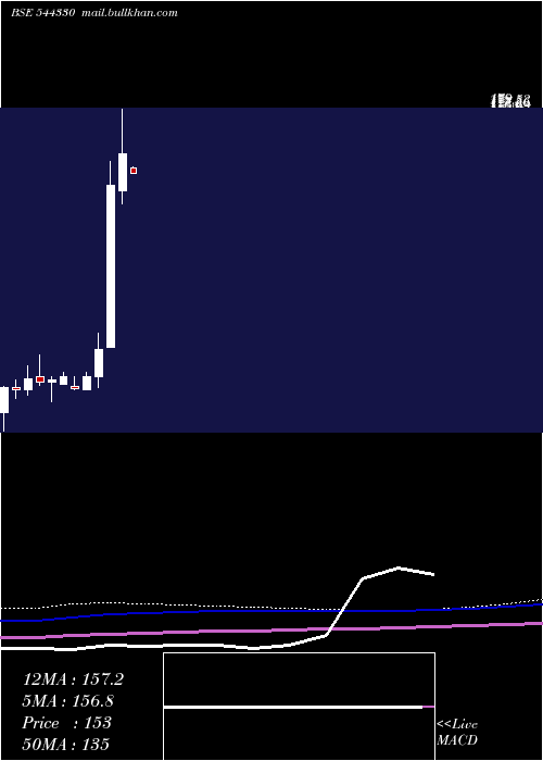  monthly chart ParmeshwarMetal