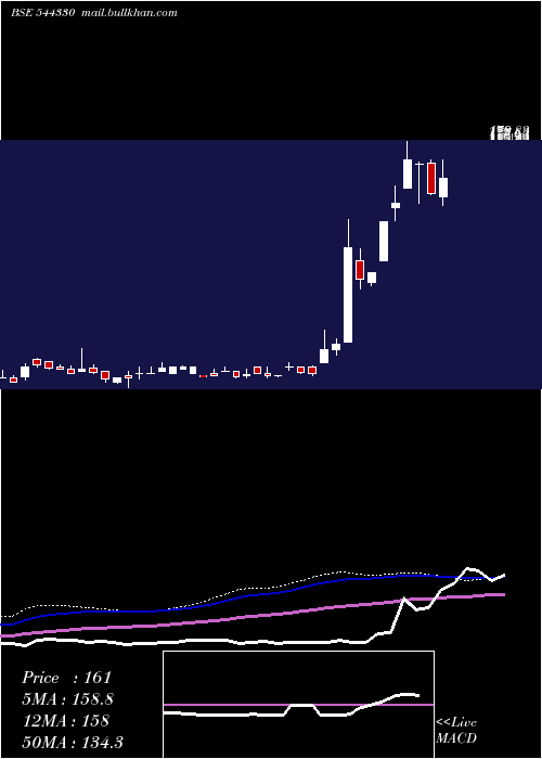  weekly chart ParmeshwarMetal