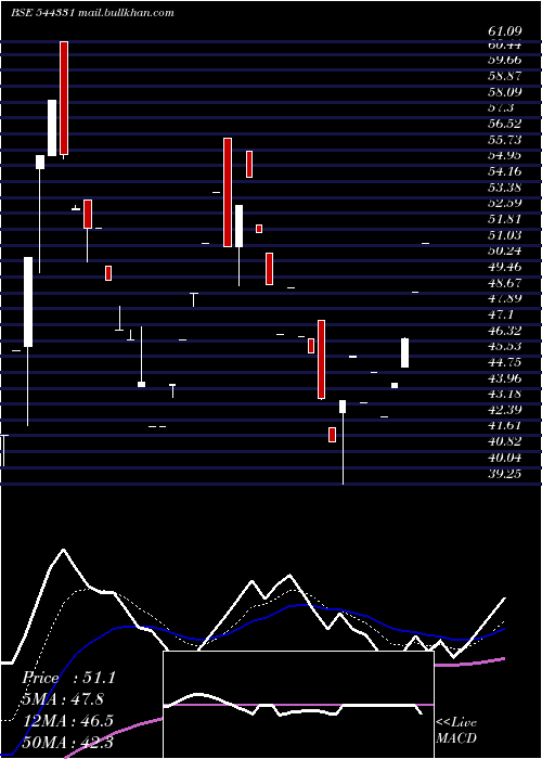  Daily chart DavinSons