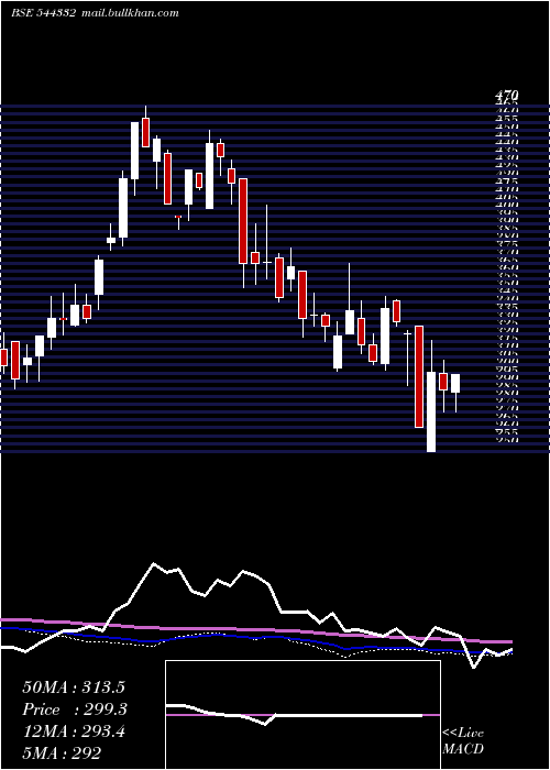  weekly chart FabtechTechnologies