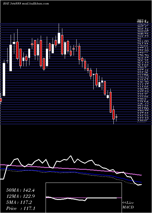  weekly chart StandardGlass