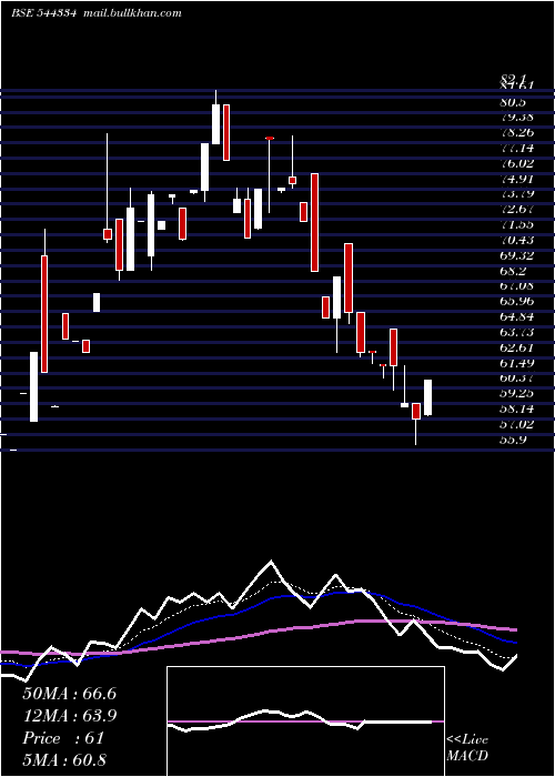  Daily chart IndobellInsulations
